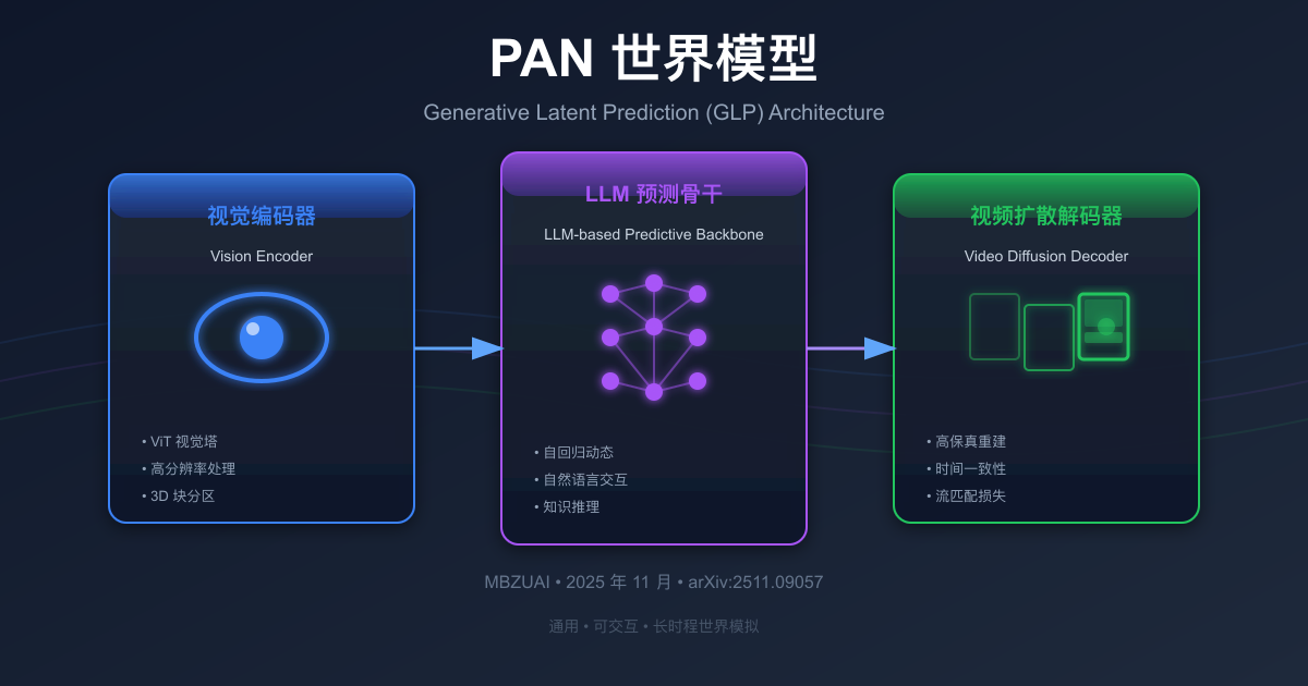 一分钟读论文：《PAN 世界模型炸场！MBZUAI 黑科技让 AI 学会脑补现实世界》