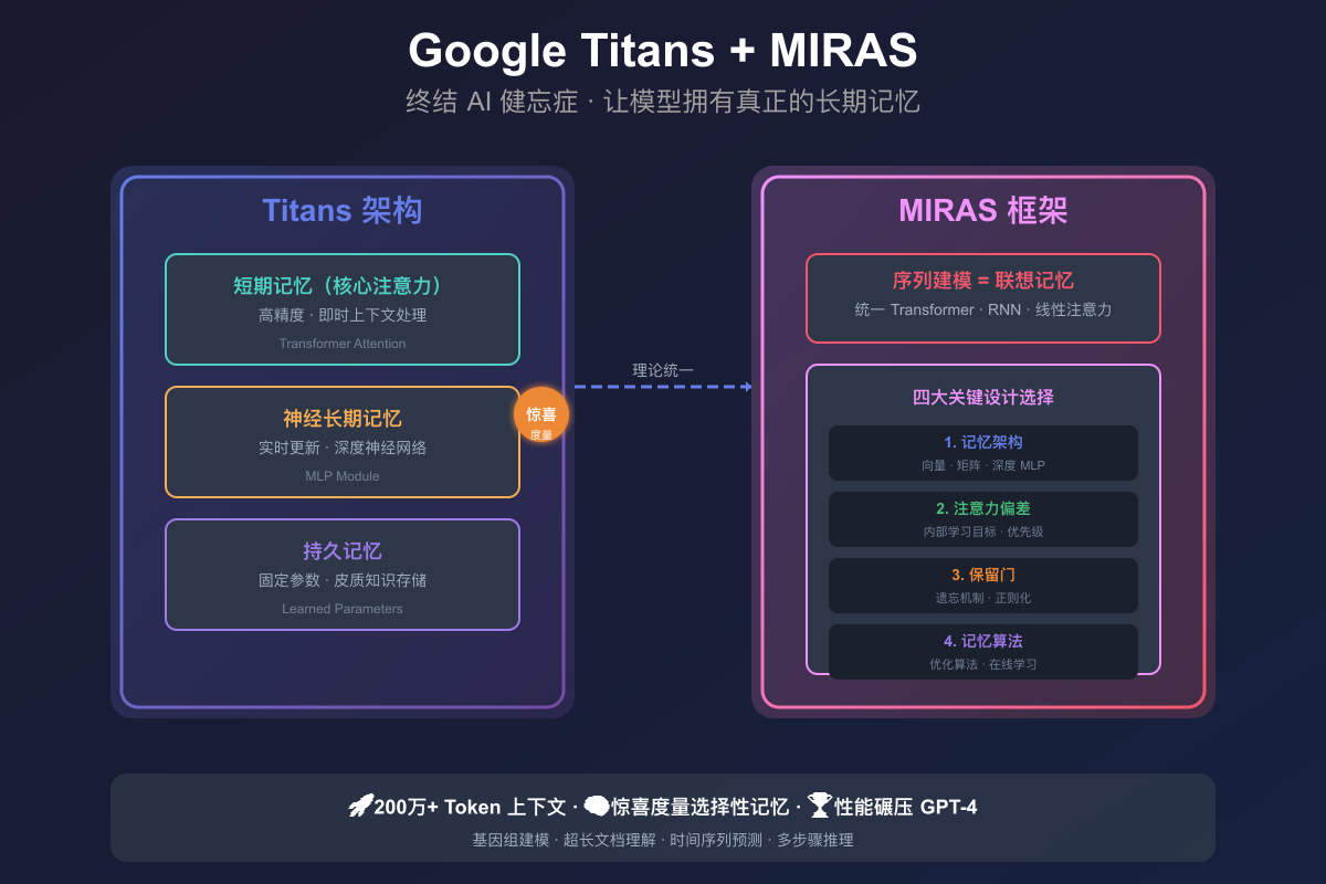 一分钟读论文：《Google Titans + MIRAS：终结 AI 健忘症，让模型拥有真正的长期记忆》