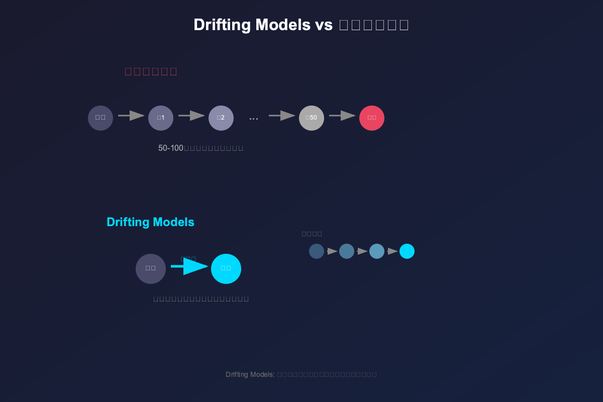 一分钟读论文：《何恺明团队再出大招：Drifting Models 挑战扩散模型，单步生成高质量图像》