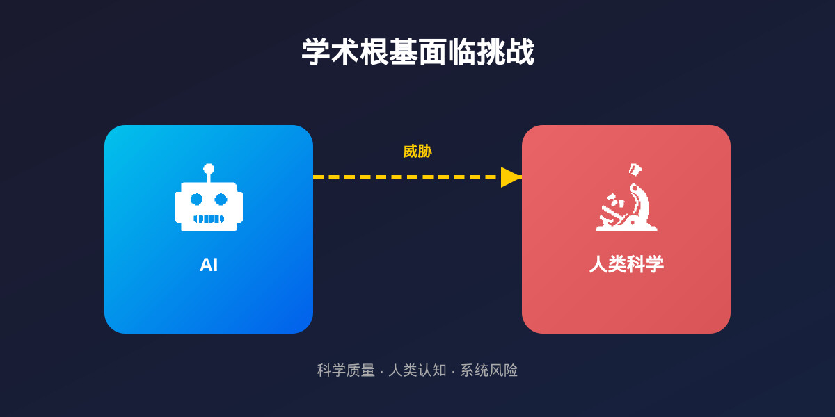 一分钟读论文：《AI无节制采用威胁学术根基》