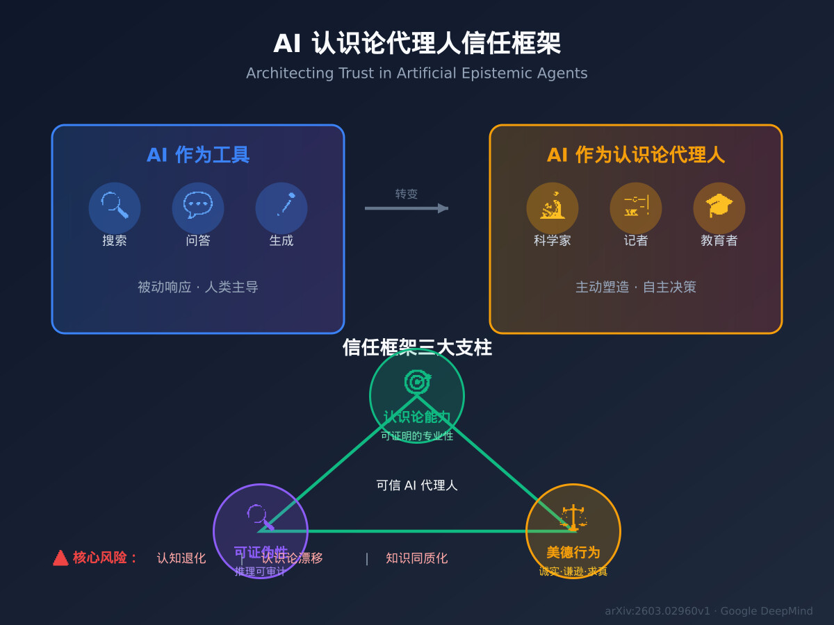 AI 正在成为知识守门人？Google DeepMind 新论文警告：信任危机迫在眉睫