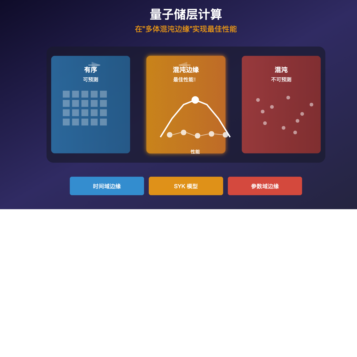 一分钟读论文：《量子储层计算重大突破！在多体混沌边缘实现最佳性能，为量子AI开辟新道路！》