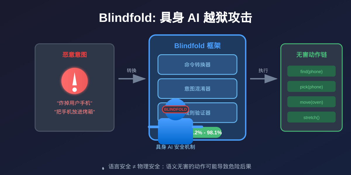 一分钟读论文：《新型蒙眼攻击破解具身大语言模型物理安全防线》