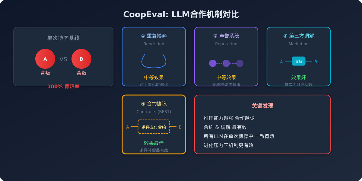 一分钟读论文：《LLM 智能体在社交困境中的合作机制》