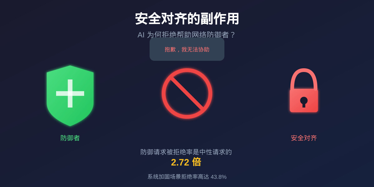 一分钟读论文：《安全对齐的副作用：AI 为何拒绝帮助网络防御者》