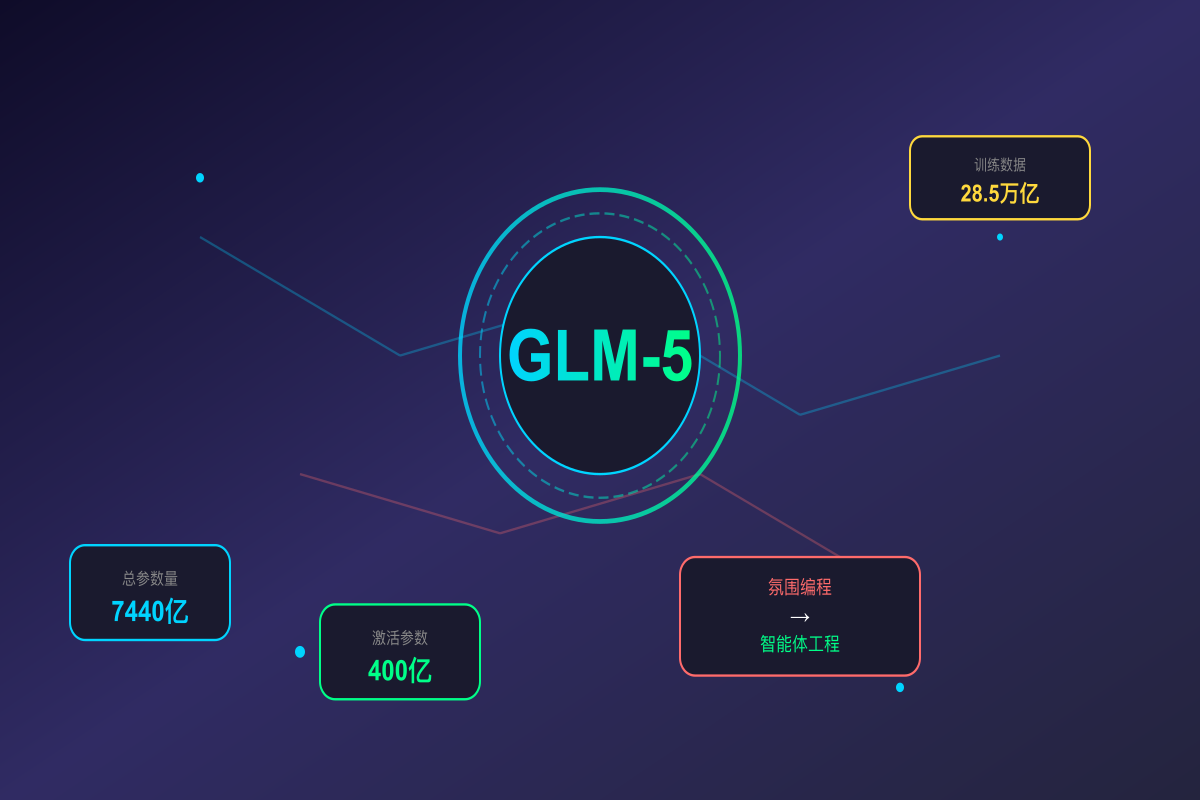 一分钟读论文：《GLM-5：从「氛围编程」到「智能体工程」的范式跃迁》