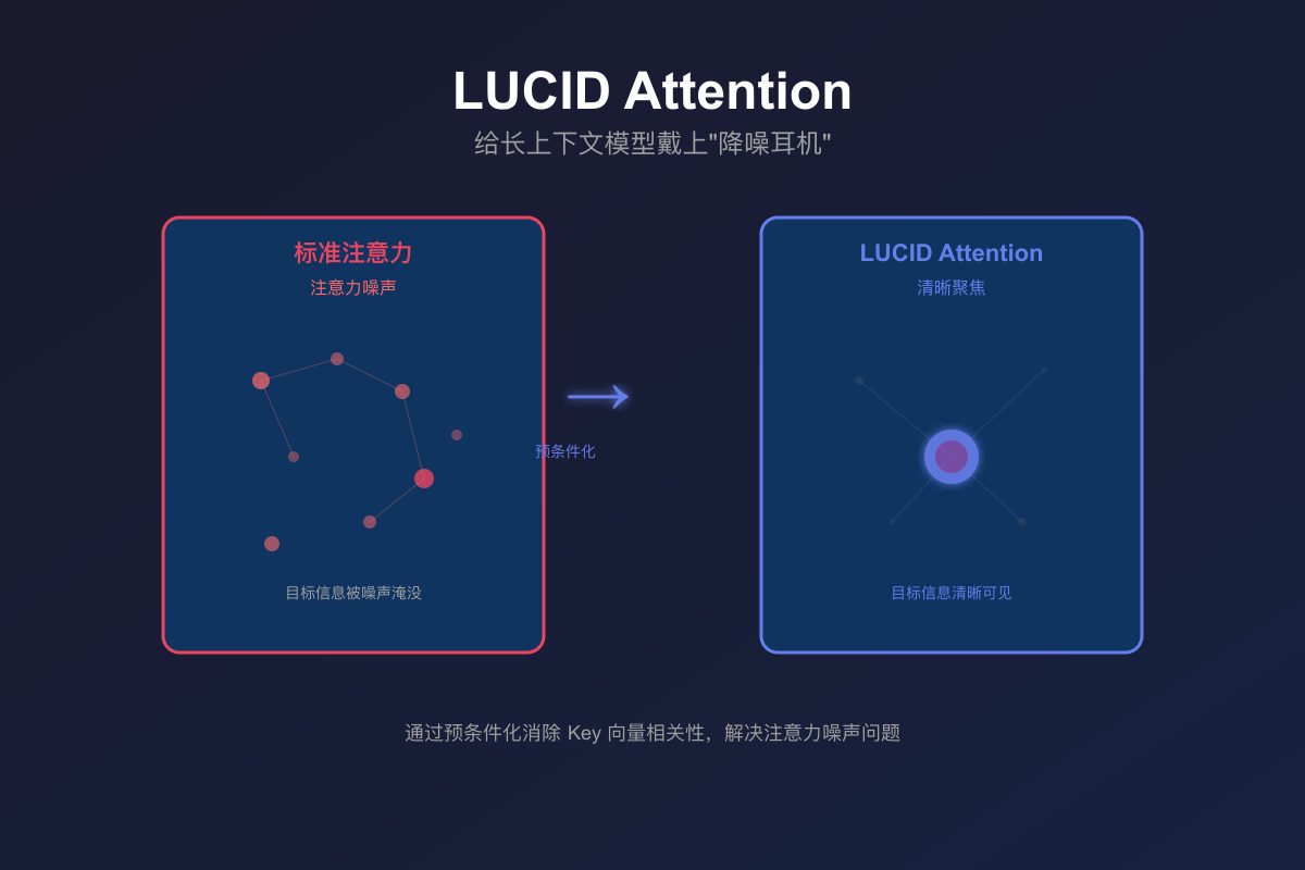 一分钟读论文：《LUCID Attention：给长上下文模型戴上降噪耳机》