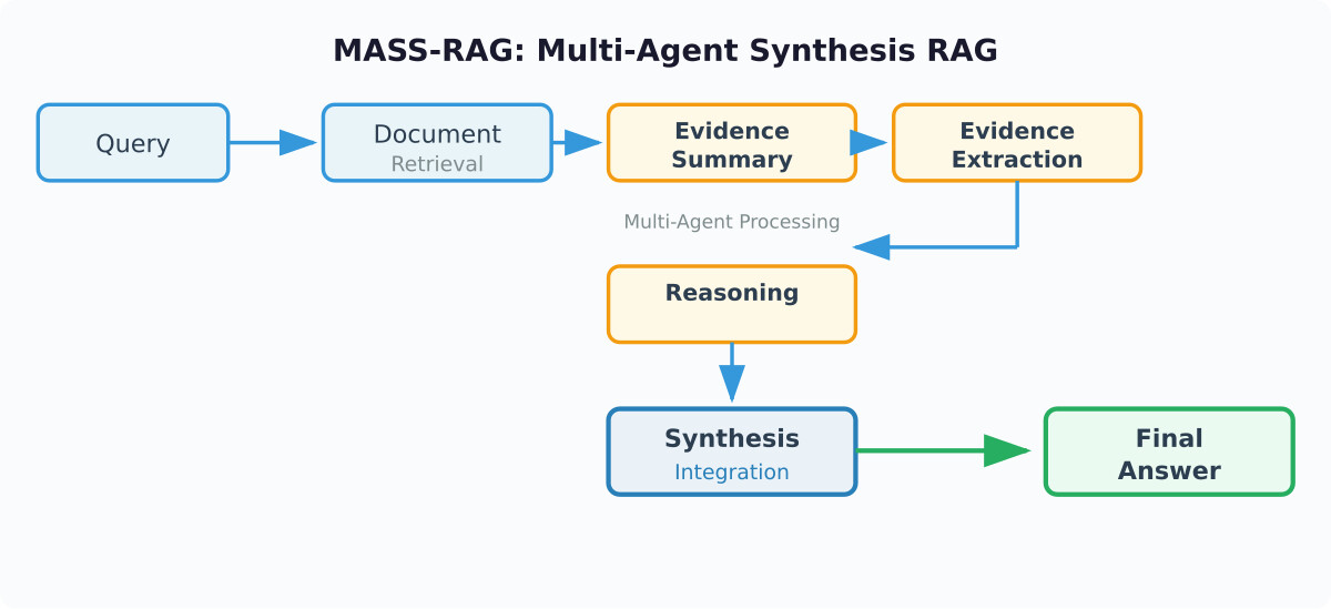 一分钟读论文：《MASS-RAG：多智能体协同的检索增强生成》