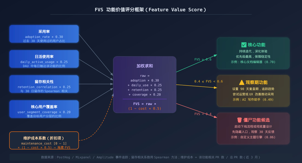 FVS 功能价值评分框架架构图