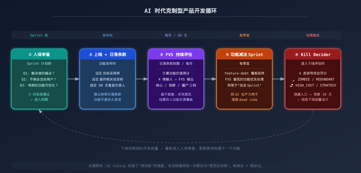 AI 时代克制型产品开发循环