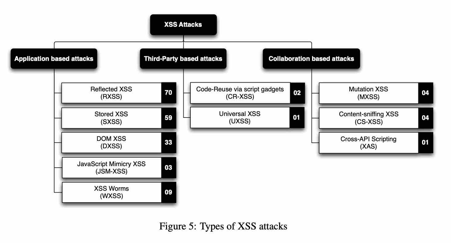 一分钟读论文:《XSS 攻击22年:全面调查及系统综述》