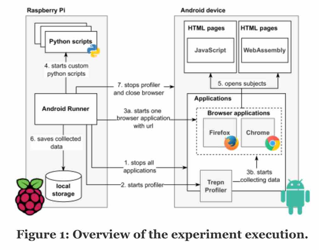 一分钟读论文:《WebAssembly 与 JS 在移动设备上的能耗对比》