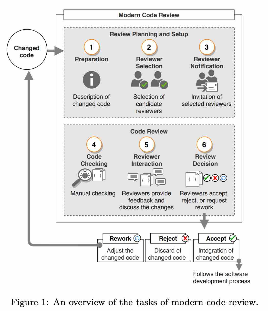 一分钟读论文:《现代 Code Review 的系统文献综述》