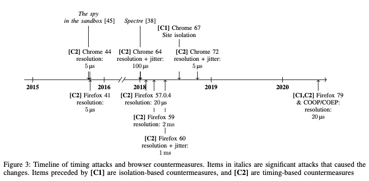 一分钟读论文:《寻找失去的时间:浏览器中 JavaScript 定时器的综述》