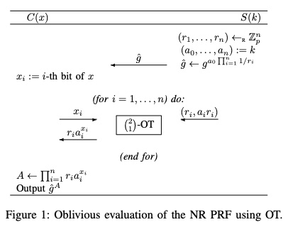 一分钟读论文:《不经意伪随机函数 (OPRF)》