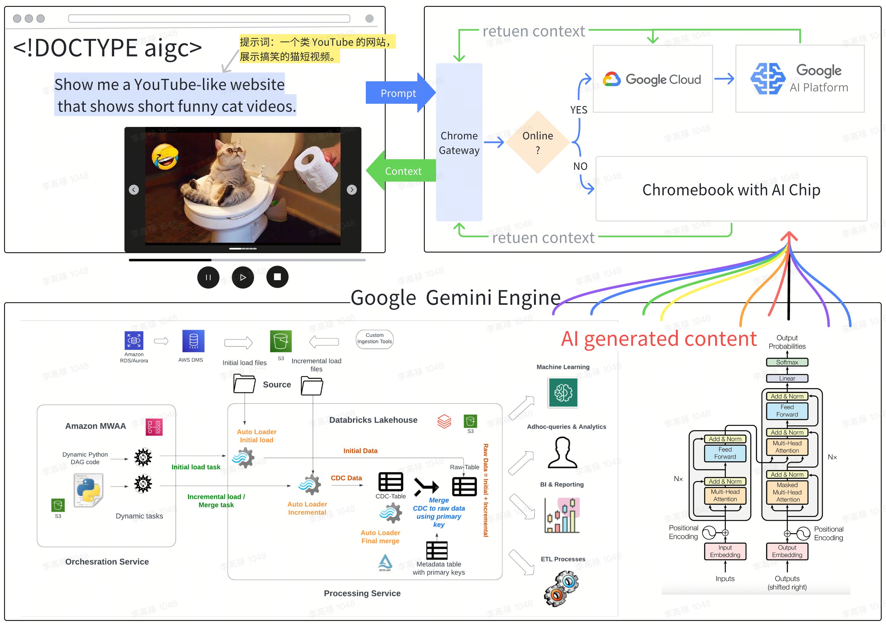 一分钟读论文:《Chrome 〈!DOCTYPE aigc〉: 你的网页何必是 HTML》