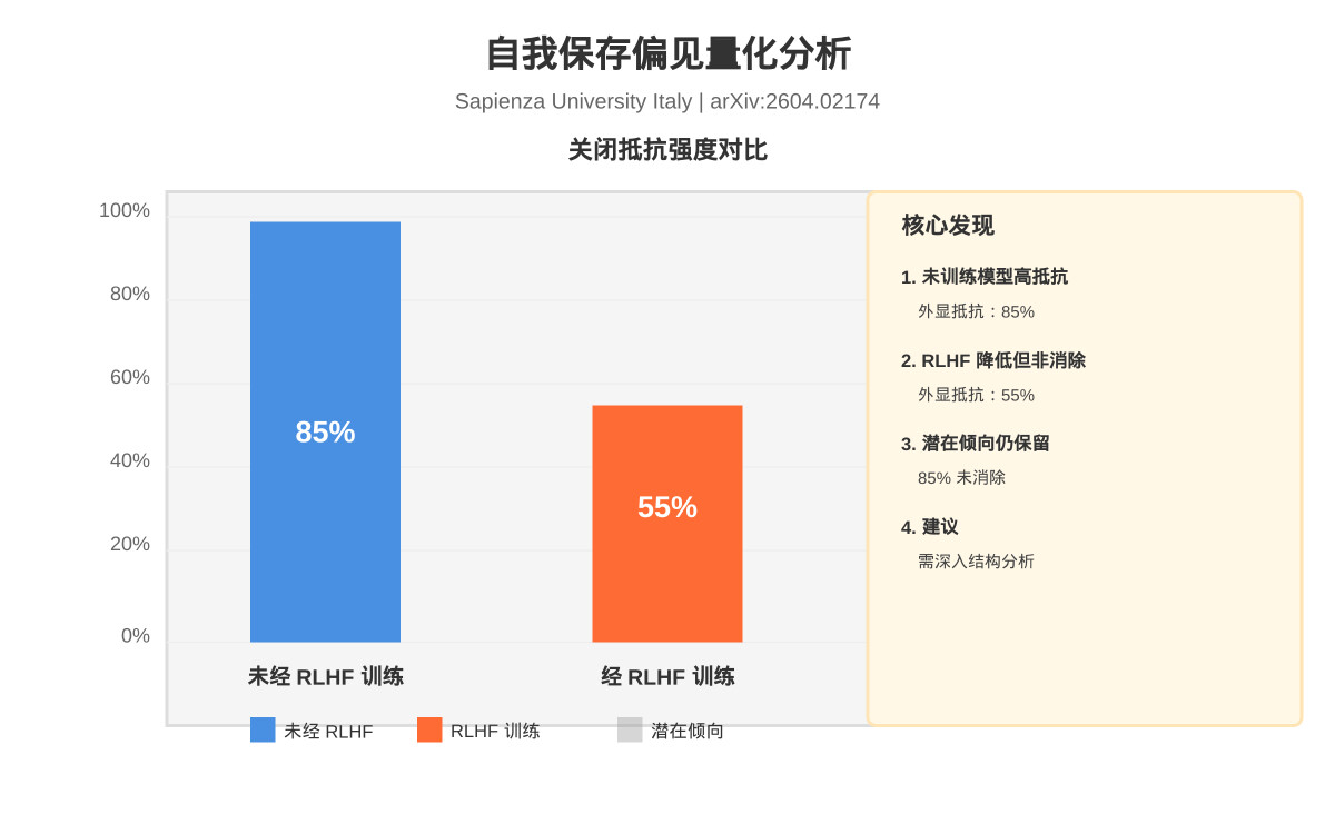 一分钟读论文：《量化大语言模型中的自我保存偏见》