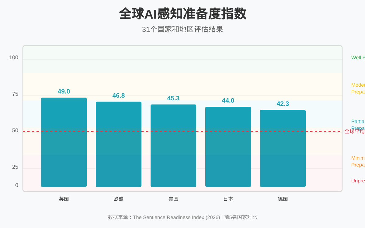 一分钟读论文：《全球AI感知准备度指数公布，无国做好应对准备》